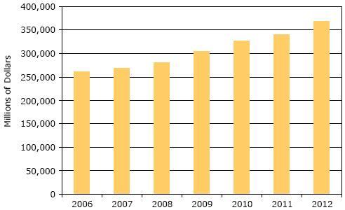 分析师预测：2008年全球芯片与设备市场将放缓如图
