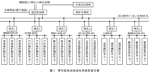 图2是本方案的系统构成图 地铁供电变电站自动化系统的功能如图