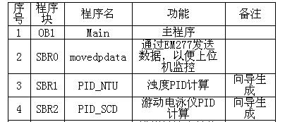 西门子 S7-200 PLC 在水厂净水剂投加系统中的应用如图