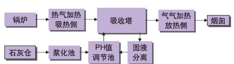 图1石灰石-石膏湿法脱硫工艺流程图2单神经元自适应PID控制器结构　　吸收塔浆液pH值控制策略　　吸收塔浆液pH值过高二氧化硫的吸…