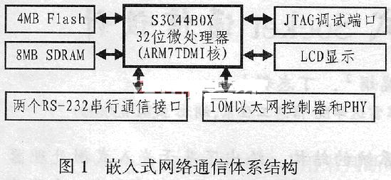 嵌入式网络通信体系结构