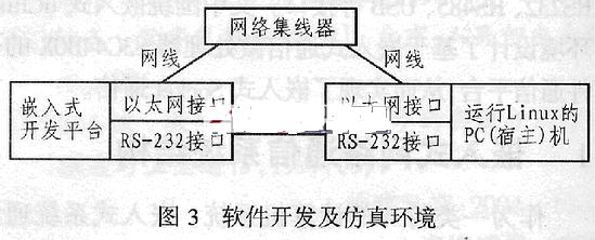 软件开发及仿真环境