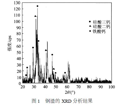 　钢渣的XRD 分析结果