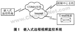 基于ARM-Linux和CDMA的远程视频监控系统如图