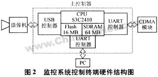 如图2