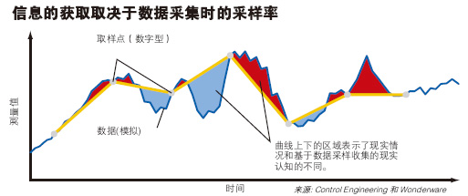 如果曲线图表示每2分钟测量在地面道路上的汽车速度不管传感器