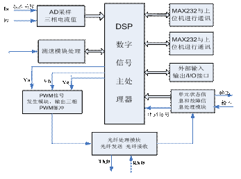 主控制器结构图