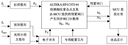 基于FPGA的相检宽带测频系统的设计如图
