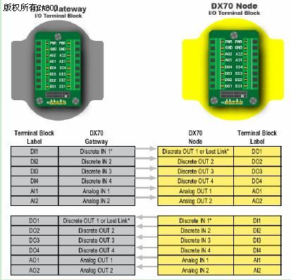 邦纳DX70无线网络系统