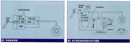 电子液压制动系统(EHB)发展现状 - 控制