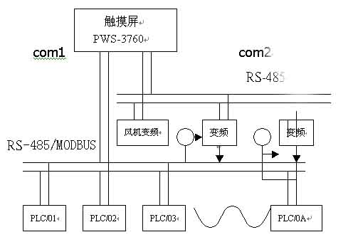 关于变频﹑PLC﹑人机接口在气流纺的应用如图