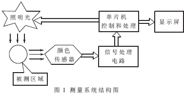 基于RGB三基色原理的手持式色度仪的设计如图