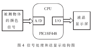 基于RGB三基色原理的手持式色度仪的设计如图