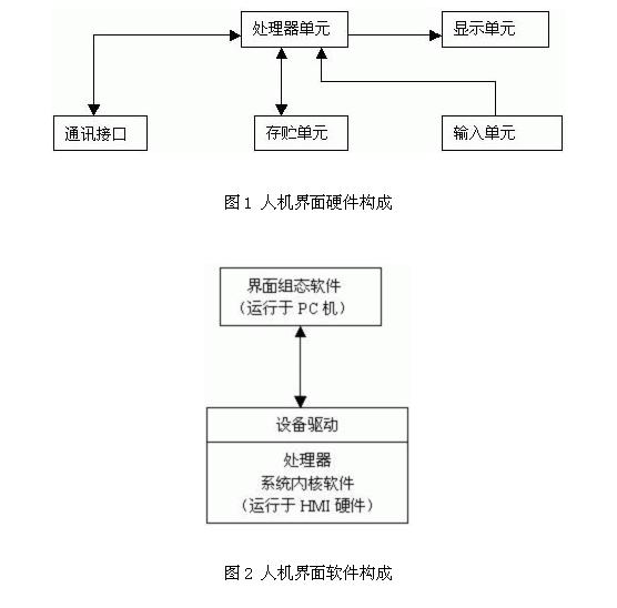 人机界面（HMI）基本概念和问题如图