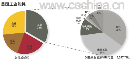 美国工业能耗