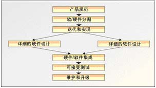 嵌入式实时系统的特征和软硬件划分如图