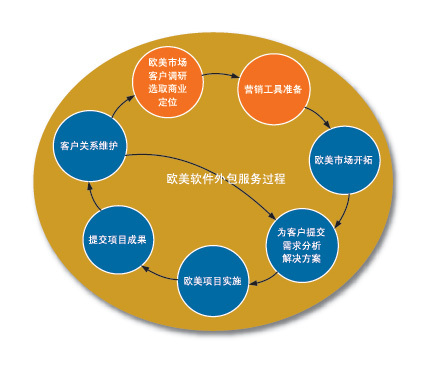 中国软件企业如何应对欧美软件出口 - 控制工程