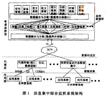 系统架构分为三层:管理监控层