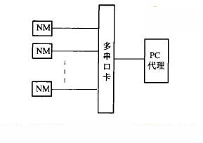 如果原有设备的网管系统提供的北向接口是串行方式