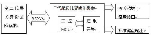 　　图1智能采集器的系统逻辑框图