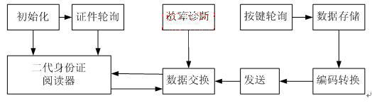 　　图3程序工作原理图