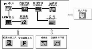 基于嵌入式图形系统μc/GUI的应用研究如图