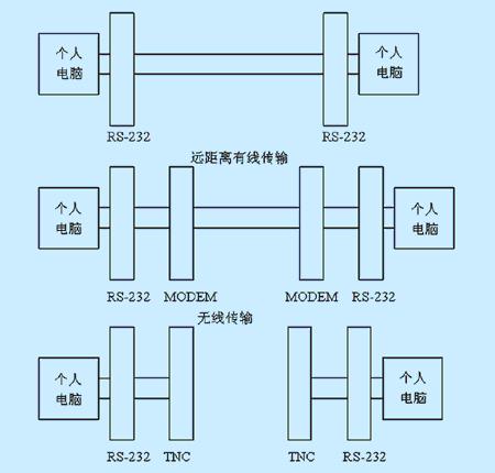 TMS320VC5402和PC机的UART研究与设计如图