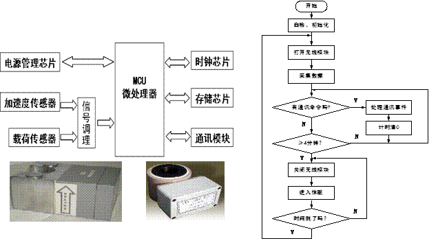 硬件结构图和软件框图