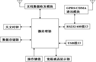 硬件结构