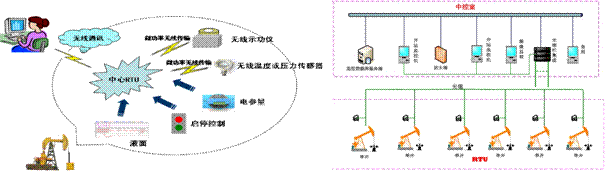 抽油机井监控系统