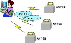 单井示功图远程测试系统