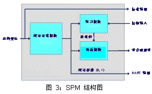统计过程监控(SPM)诊断的简图