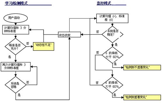图 4：SPM 运行的简化流程图