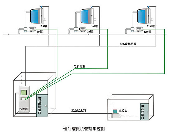  油田自动化系统