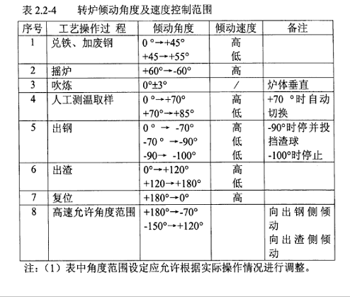 济钢120t转炉倾动装置交流变频调速系统开发与应用如图