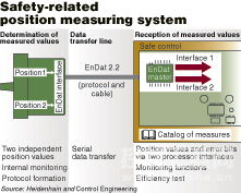  A modular approach to system design helps manufacturers of safety-related systems implement complete systems