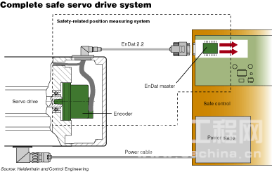  A modular approach to system design helps manufacturers of safety-related systems implement complete systems
