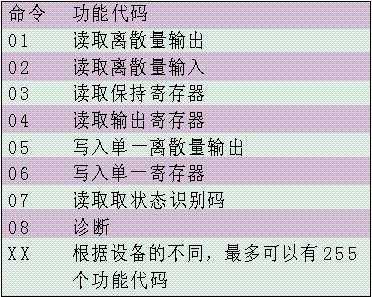 　　表1功能代码