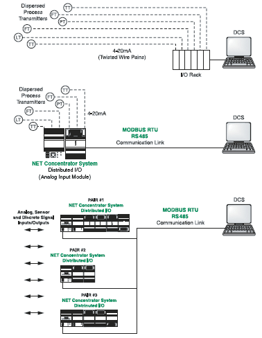 　　图2控制室直连电缆vsMODBUS　　图3对等网连接模式在某些案例当中控制系统不能处理MODBUS信号在这种情况下可以采用使用双…