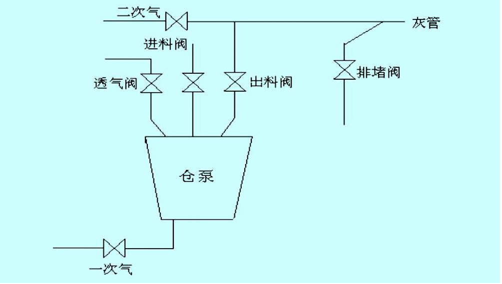 PLC在锅炉干式出灰系统中的应用如图