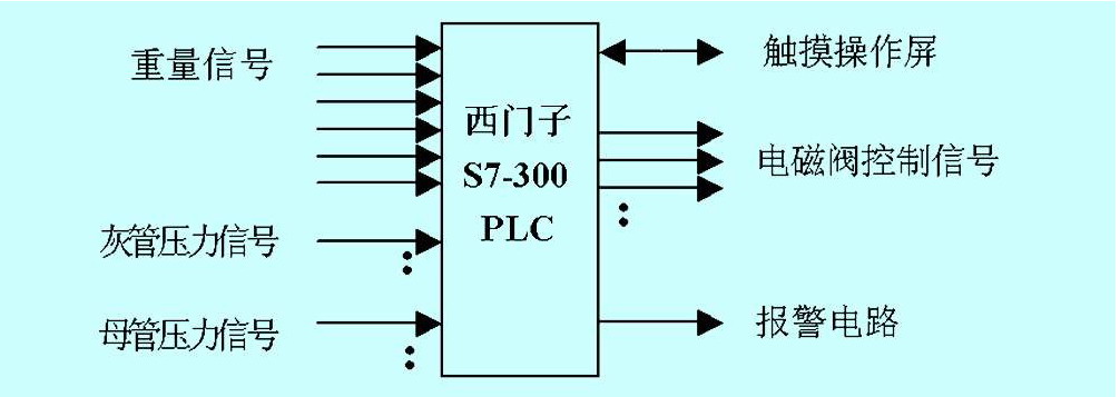PLC在锅炉干式出灰系统中的应用如图