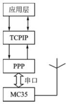 用单片机实现三导联远程心电监护系统如图
