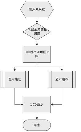 基于DSP的数字示波器用户图形化 (GUI) 的开发(图)如图