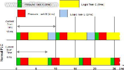 新型的定性分时多任务PLC技术如图