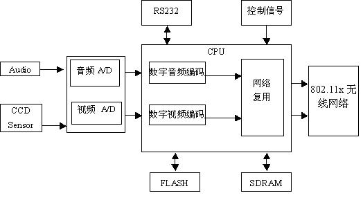 基于linux的嵌入式无线可视门铃系统的设计如图