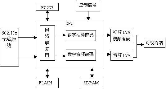 基于linux的嵌入式无线可视门铃系统的设计如图