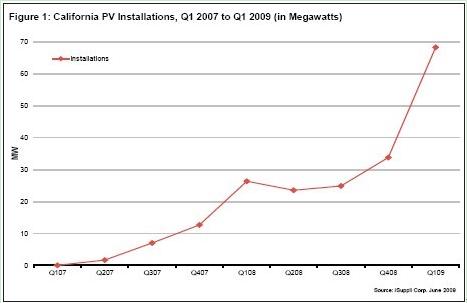 2007年第一季度至2009年第一季度加州太阳能装机量 (兆瓦)。