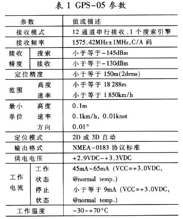 GPS信息语音播报系统设计 