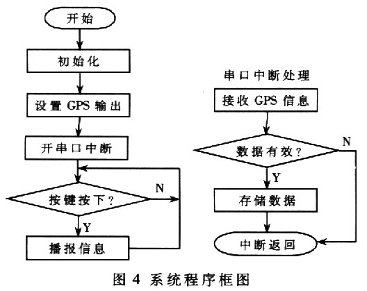 GPS信息语音播报系统设计
