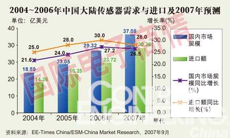 中国传感器产业市场目前面对的发展与未来展望如图